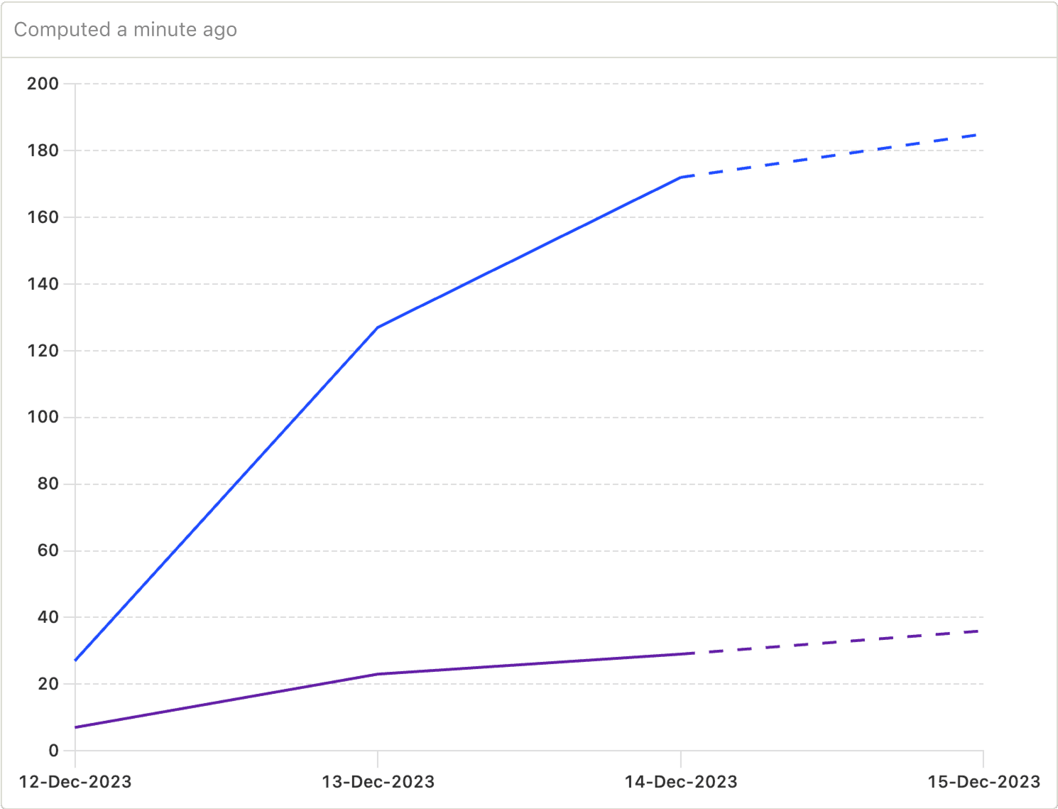 A graph depicting an increasing trend line showing improvement in an experiment over time